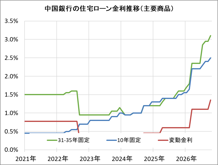 中国銀行の住宅ローン金利推移（新規借入）