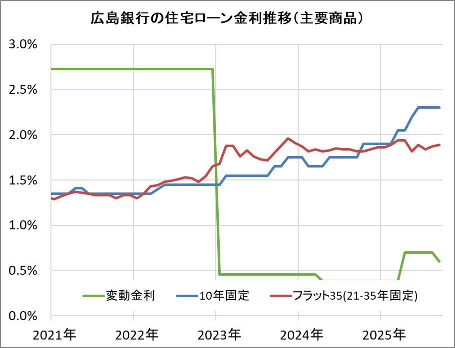 広島銀行の住宅ローン金利推移(新規借入)