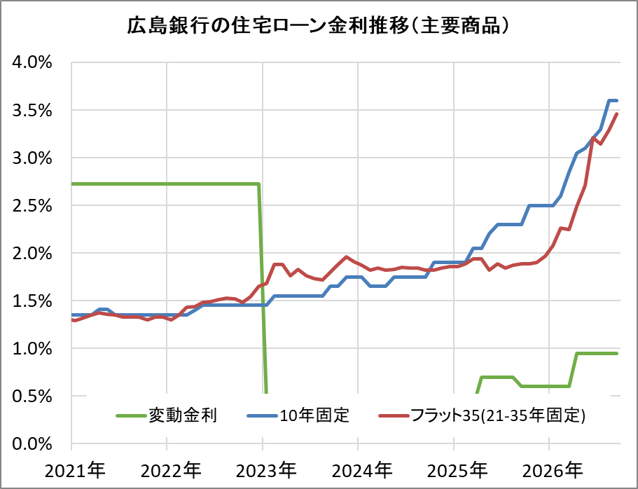 広島銀行の住宅ローン金利推移（新規借入）