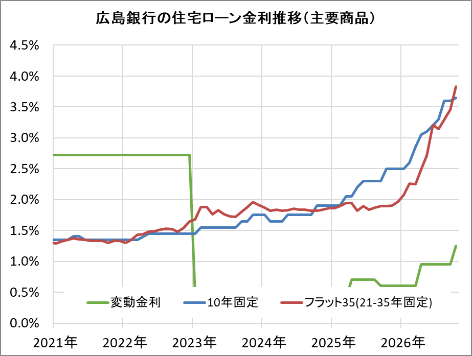 広島銀行の住宅ローン金利推移（新規借入）