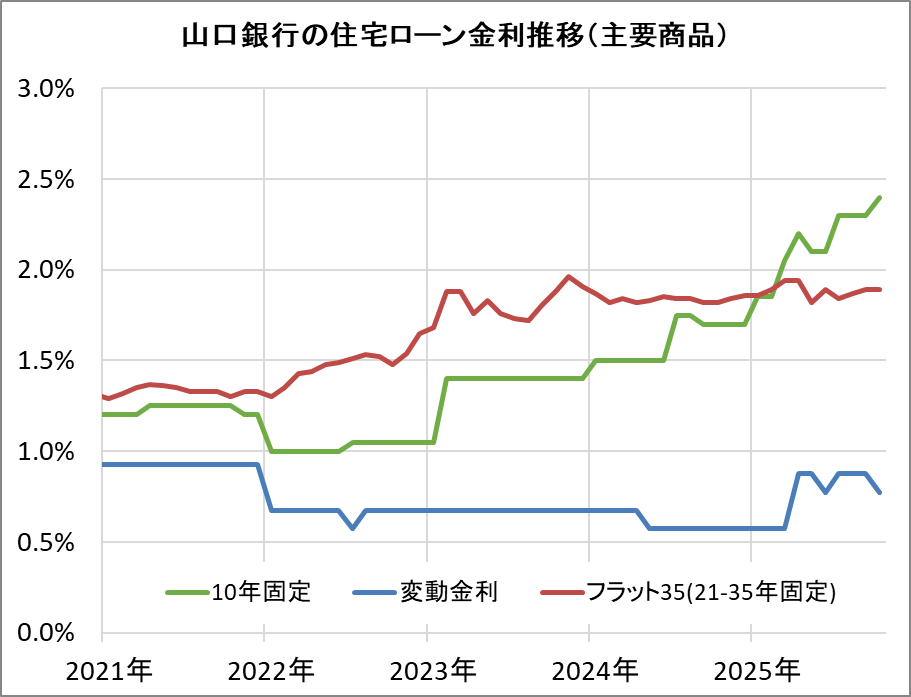 山口銀行の住宅ローン金利推移（新規借入）