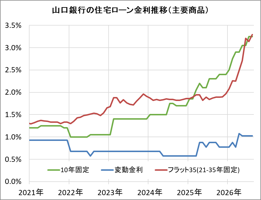 山口銀行の住宅ローン金利推移（新規借入）