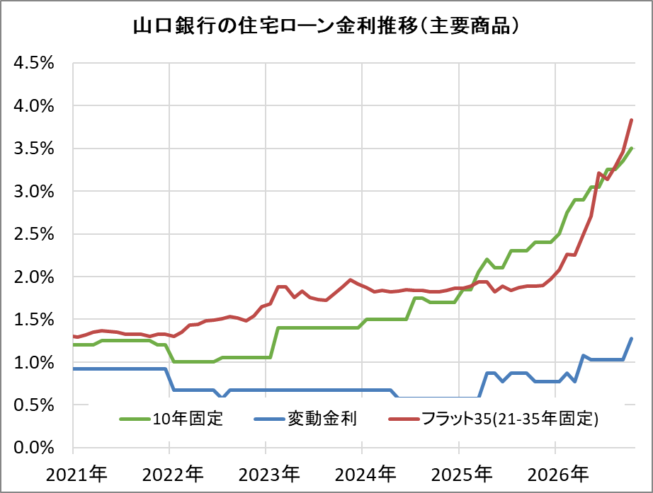 山口銀行の住宅ローン金利推移(新規借入)