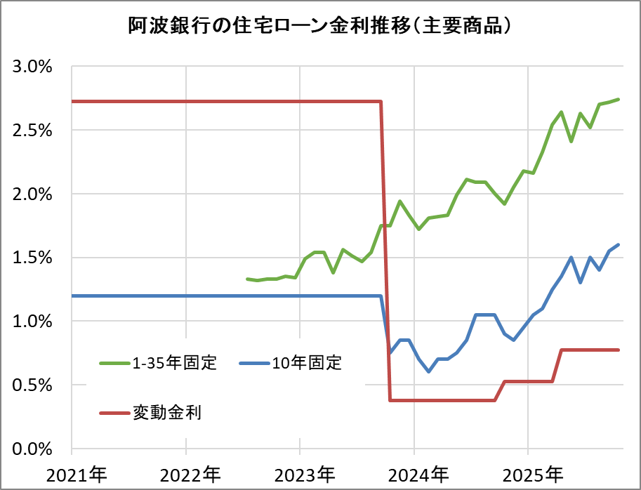 阿波銀行の住宅ローン金利推移(新規借入)