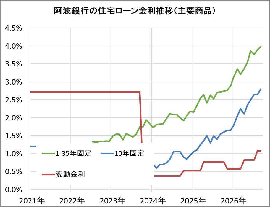 阿波銀行の住宅ローン金利推移（新規借入）