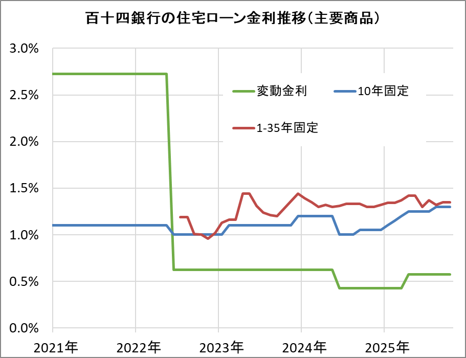 百十四銀行の住宅ローン金利推移(新規借入)
