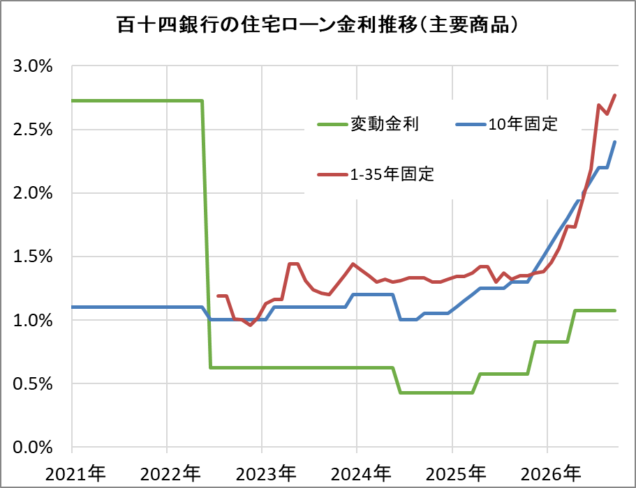 百十四銀行の住宅ローン金利推移(新規借入)