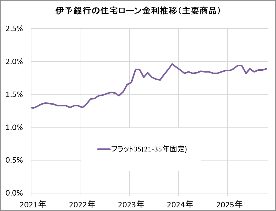 伊予銀行の住宅ローン金利推移(新規借入)