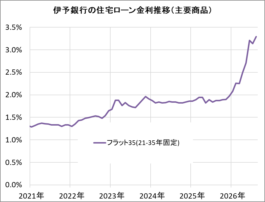 伊予銀行の住宅ローン金利推移（新規借入）