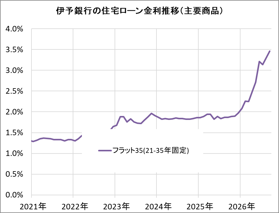 伊予銀行の住宅ローン金利推移（新規借入）