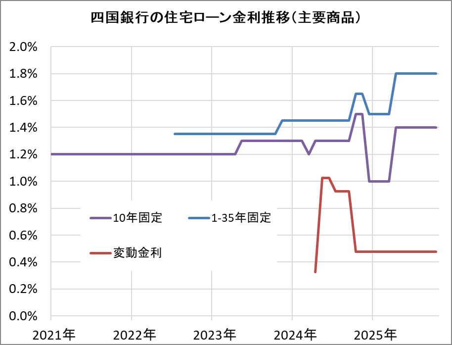 四国銀行の住宅ローン金利推移(新規借入)