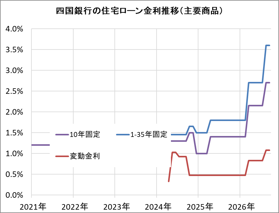 四国銀行の住宅ローン金利推移(新規借入)