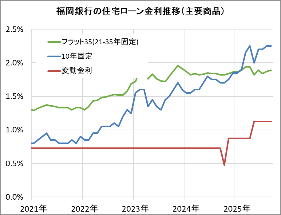 福岡銀行の住宅ローン金利推移(新規借入)
