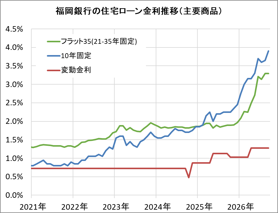 福岡銀行の住宅ローン金利推移(新規借入)