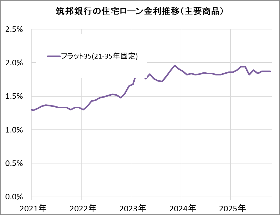 筑邦銀行の住宅ローン金利推移(新規借入)