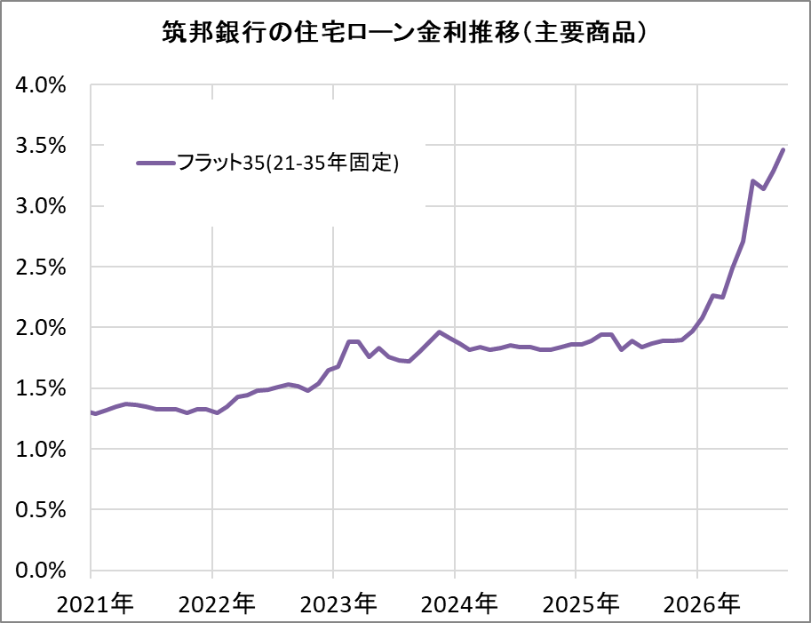 筑邦銀行の住宅ローン金利推移（新規借入）