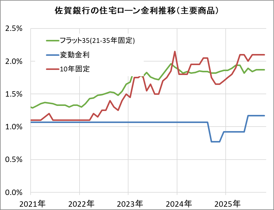 佐賀銀行の住宅ローン金利推移(新規借入)