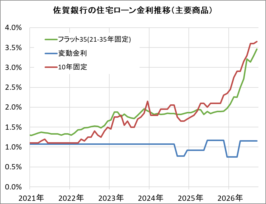 佐賀銀行の住宅ローン金利推移（新規借入）