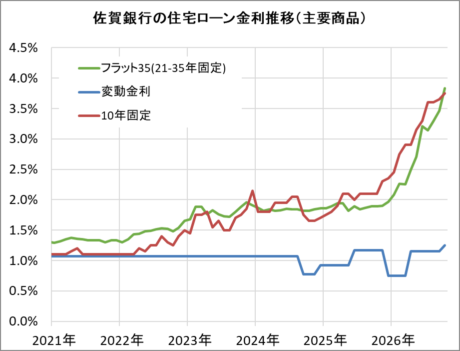 佐賀銀行の住宅ローン金利推移（新規借入）