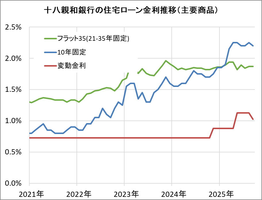 十八親和銀行の住宅ローン金利推移(新規借入)