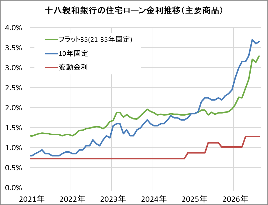 十八親和銀行の住宅ローン金利推移（新規借入）
