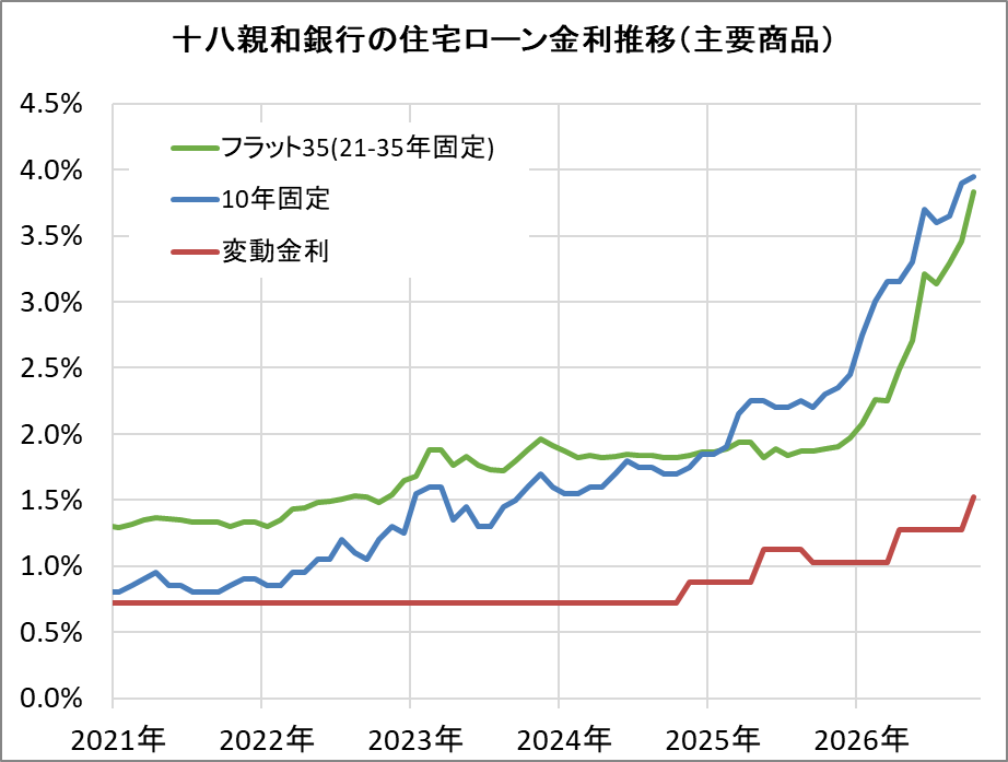 十八親和銀行の住宅ローン金利推移（新規借入）