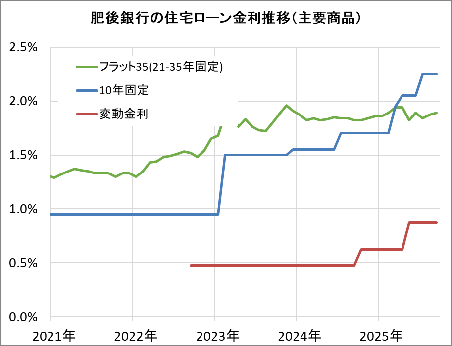 肥後銀行の住宅ローン金利推移(新規借入)