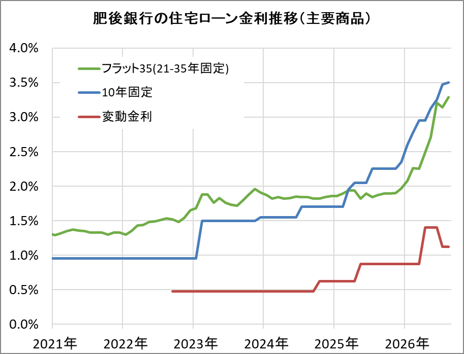 肥後銀行の住宅ローン金利推移（新規借入）
