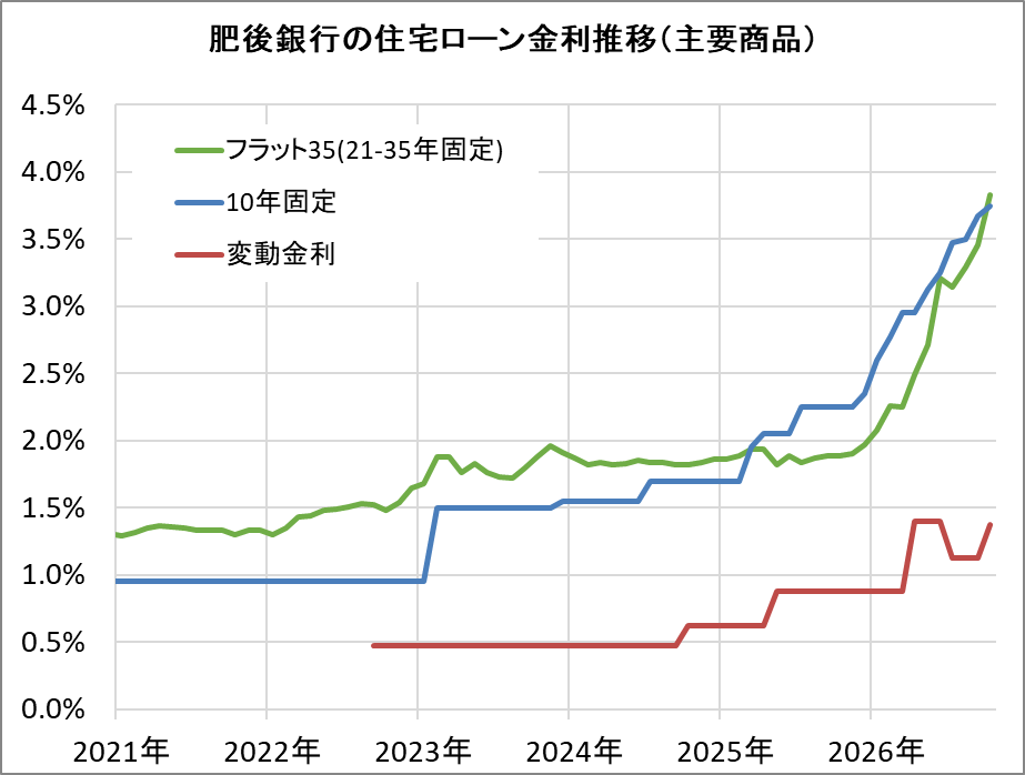 肥後銀行の住宅ローン金利推移（新規借入）