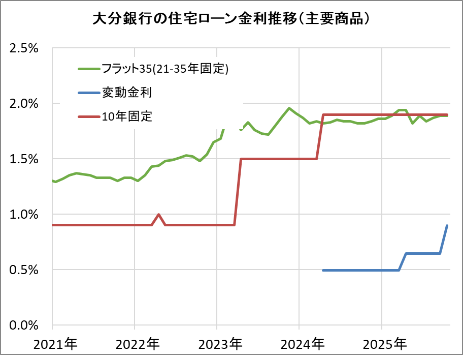 大分銀行の住宅ローン金利推移(新規借入)