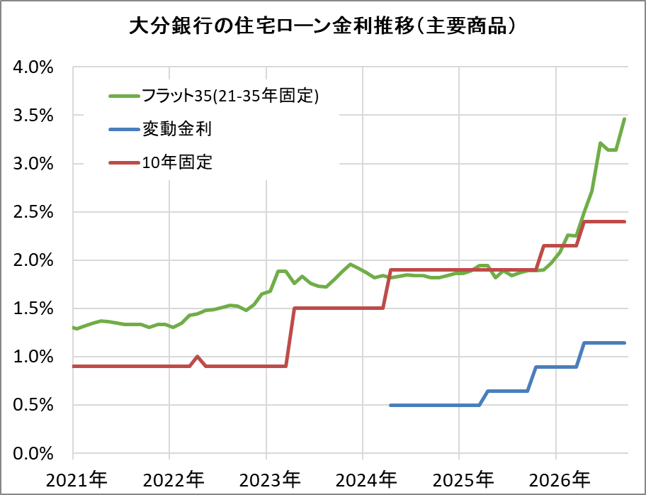 大分銀行の住宅ローン金利推移（新規借入）