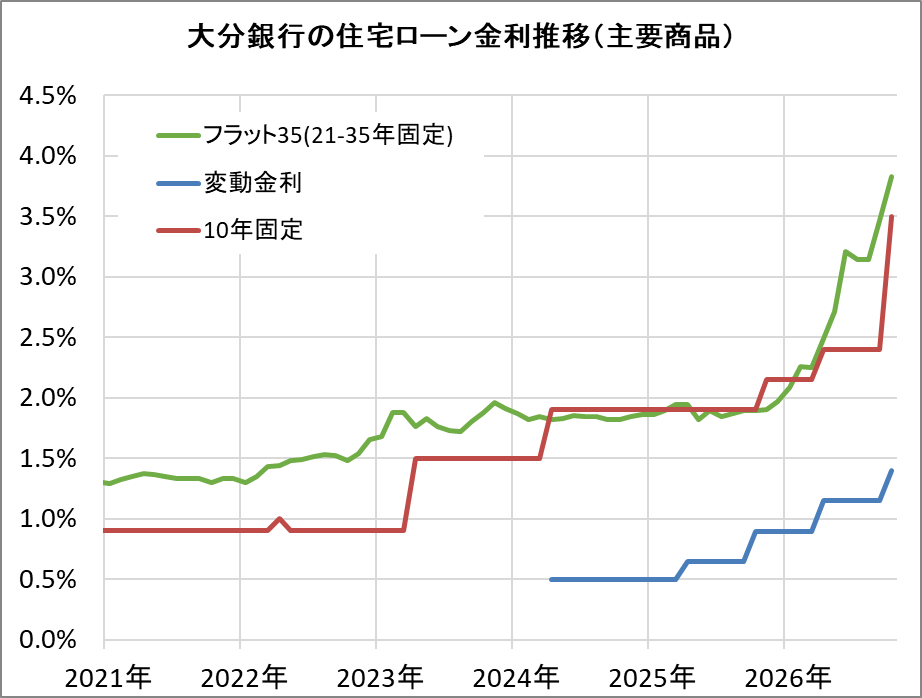 大分銀行の住宅ローン金利推移（新規借入）