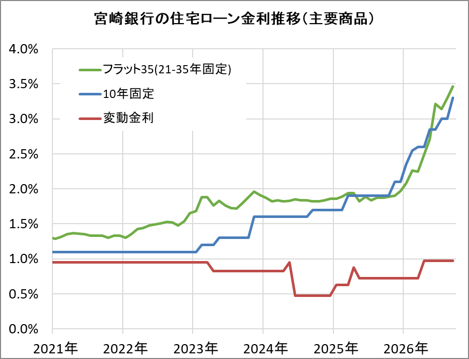 宮崎銀行の住宅ローン金利推移（新規借入）