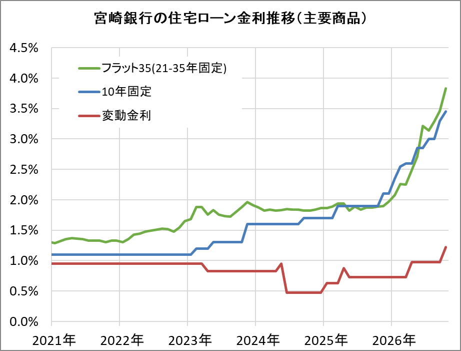 宮崎銀行の住宅ローン金利推移(新規借入)