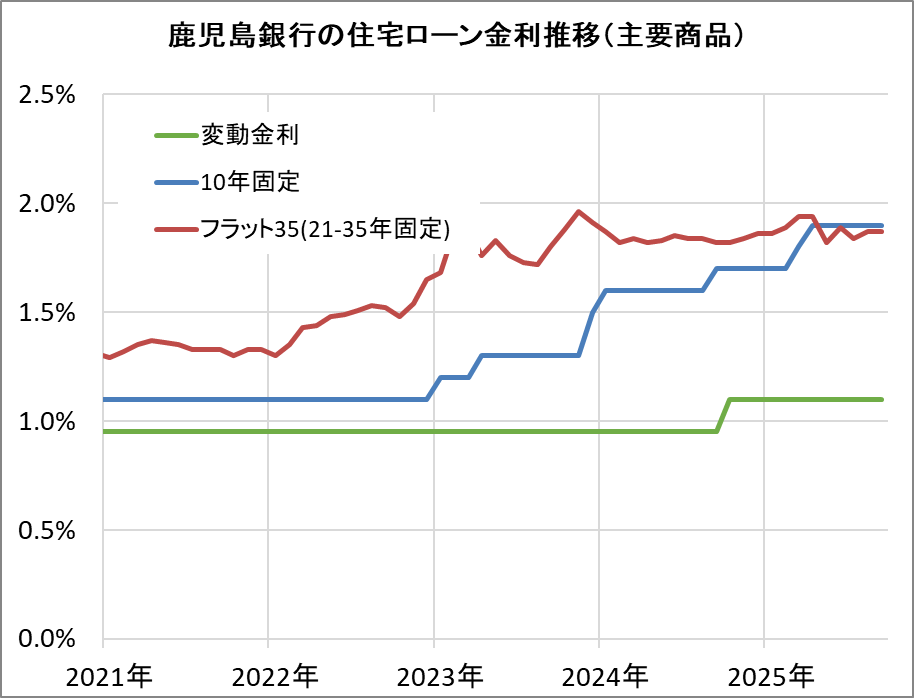 鹿児島銀行の住宅ローン金利推移(新規借入)
