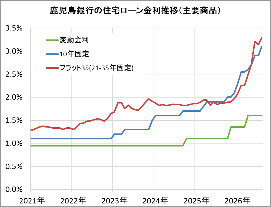 鹿児島銀行の住宅ローン金利推移（新規借入）