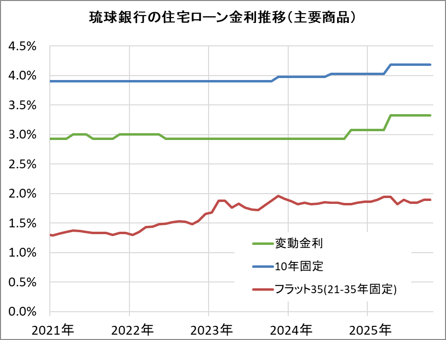 琉球銀行の住宅ローン金利推移(新規借入)