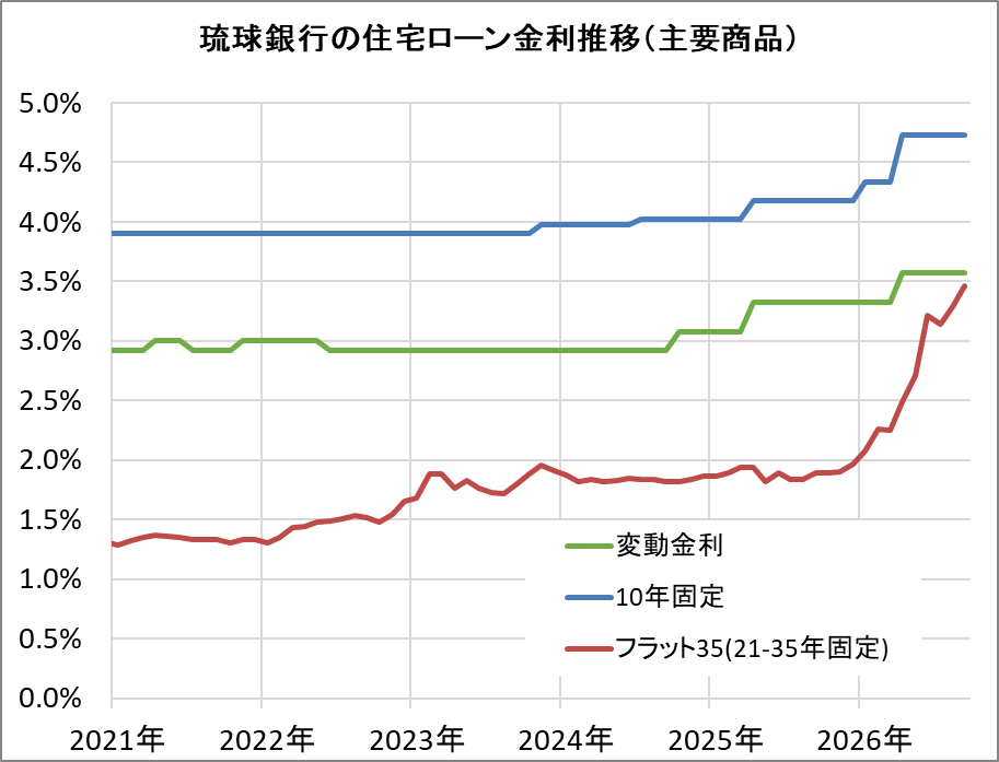 琉球銀行の住宅ローン金利推移（新規借入）