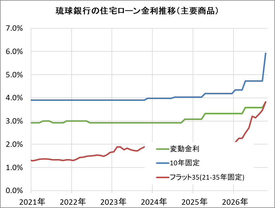 琉球銀行の住宅ローン金利推移(新規借入)