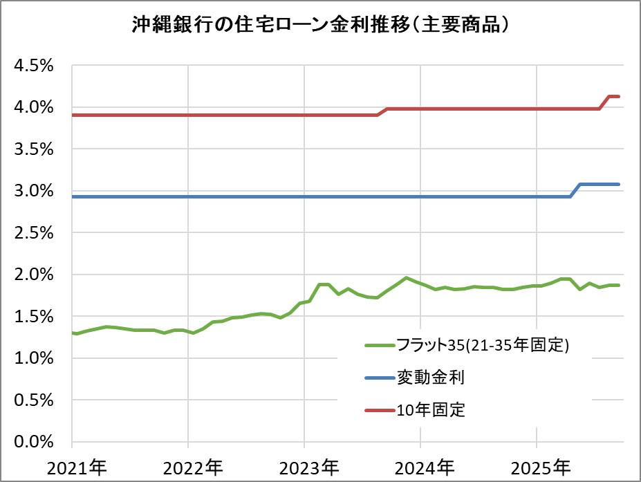 沖縄銀行の住宅ローン金利推移（新規借入）
