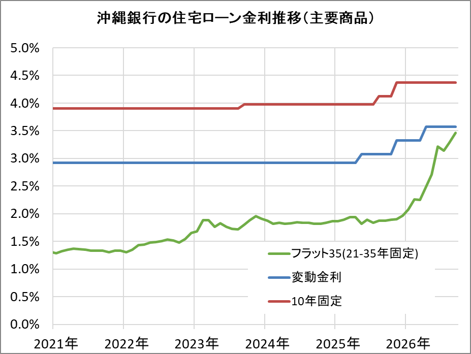沖縄銀行の住宅ローン金利推移(新規借入)