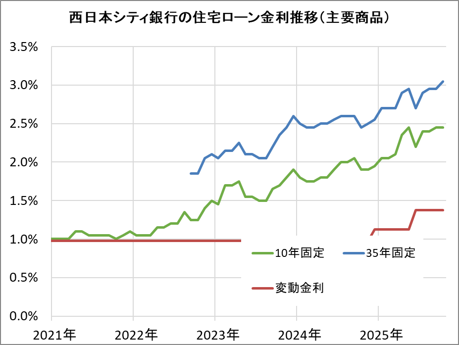 西日本シティ銀行の住宅ローン金利推移(新規借入)