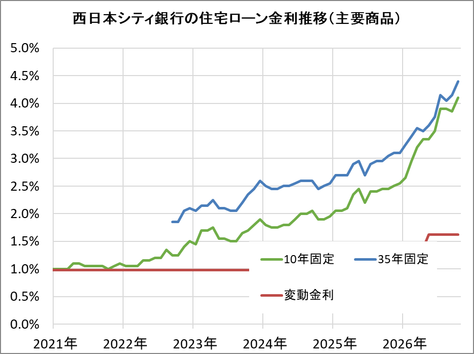 西日本シティ銀行の住宅ローン金利推移(新規借入)