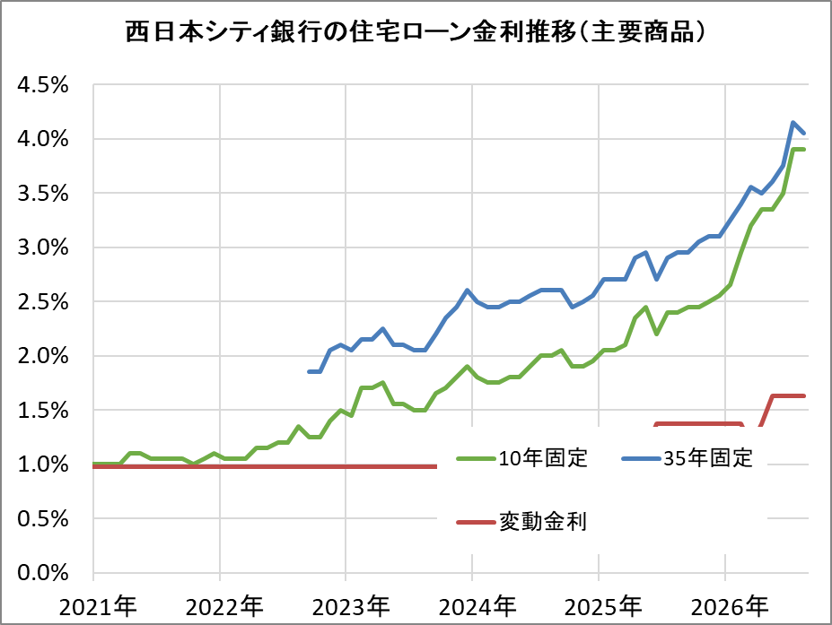 西日本シティ銀行の住宅ローン金利推移(新規借入)