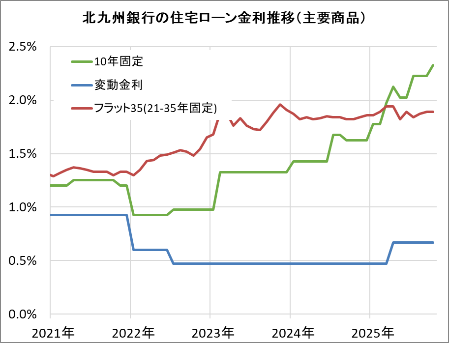 北九州銀行の住宅ローン金利推移(新規借入)