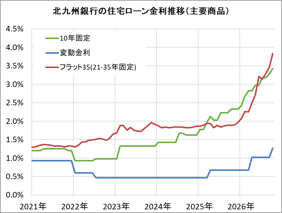 北九州銀行の住宅ローン金利推移（新規借入）