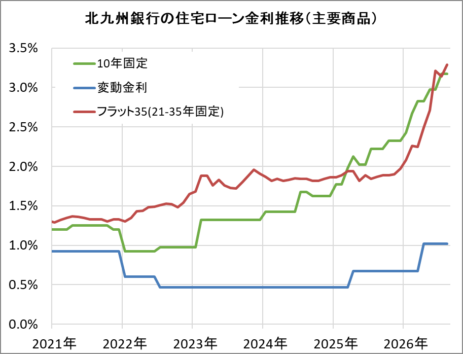 北九州銀行の住宅ローン金利推移（新規借入）
