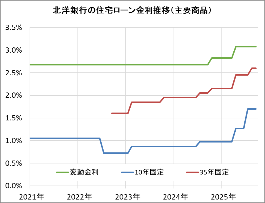 北洋銀行の住宅ローン金利推移(新規借入)
