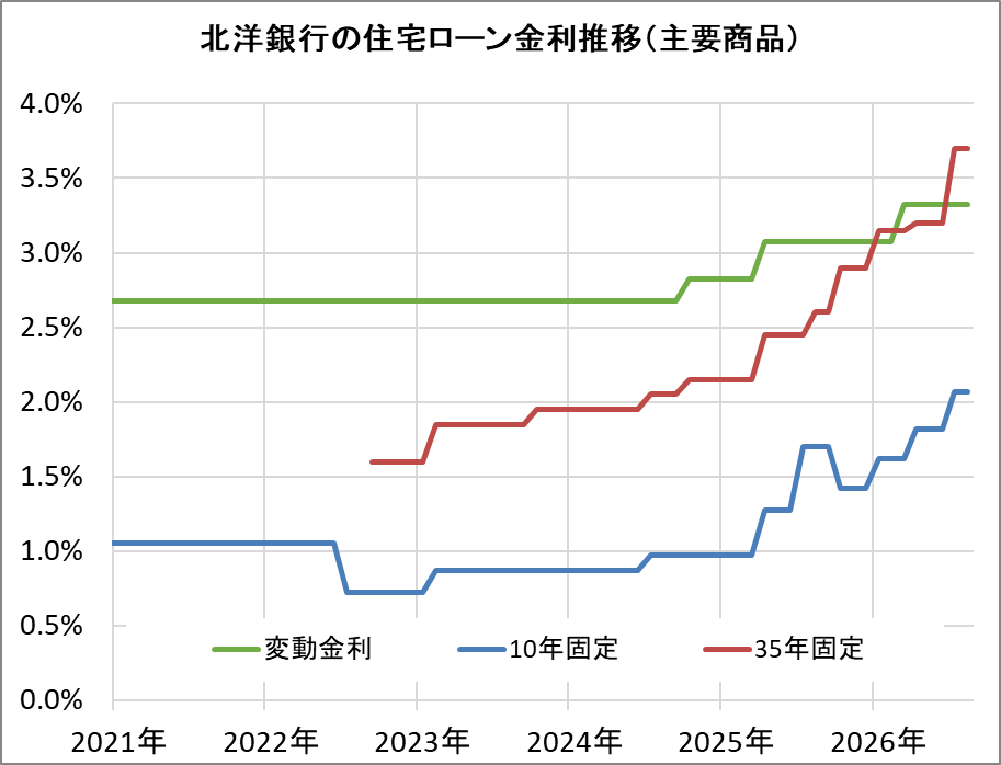 北洋銀行の住宅ローン金利推移（新規借入）