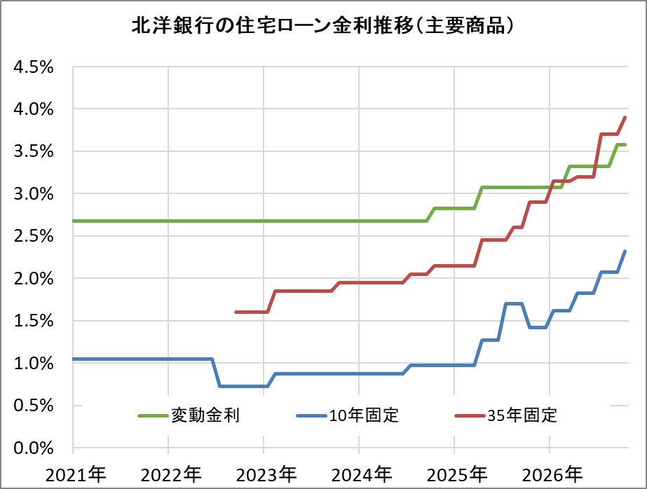 北洋銀行の住宅ローン金利推移（新規借入）